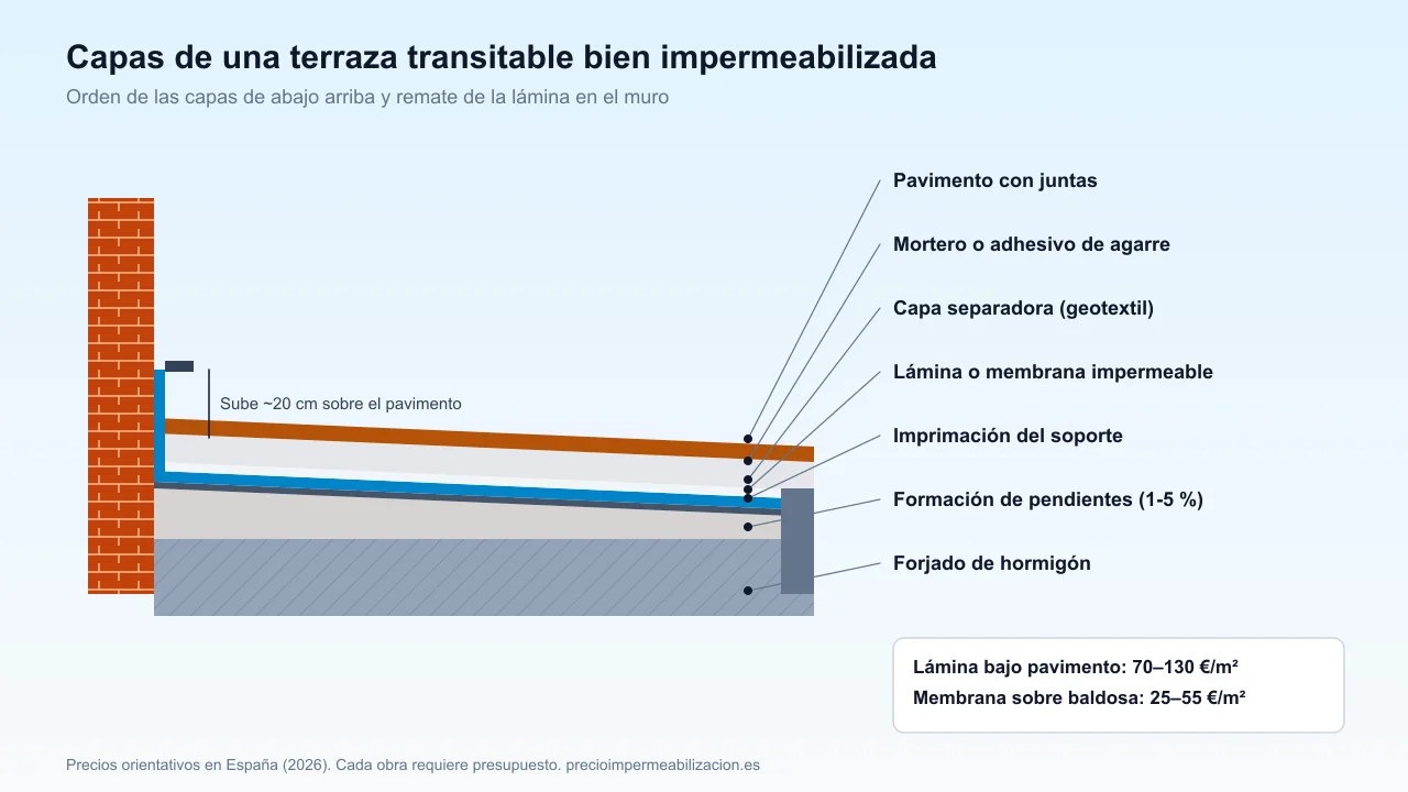 Capas de una terraza transitable impermeabilizada: forjado, formación de pendientes, imprimación, lámina impermeable, capa separadora, mortero y pavimento