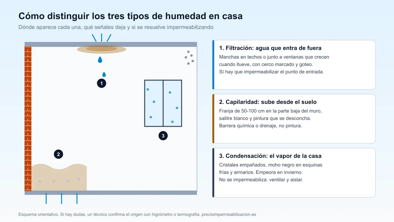 Esquema de una vivienda con los tres tipos de humedad: filtración en el techo, capilaridad en la parte baja del muro y condensación junto a la ventana