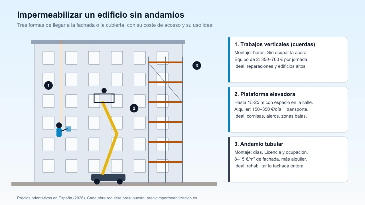 Fachada de un edificio con tres medios de acceso comparados: trabajos verticales con cuerdas, plataforma elevadora y andamio
