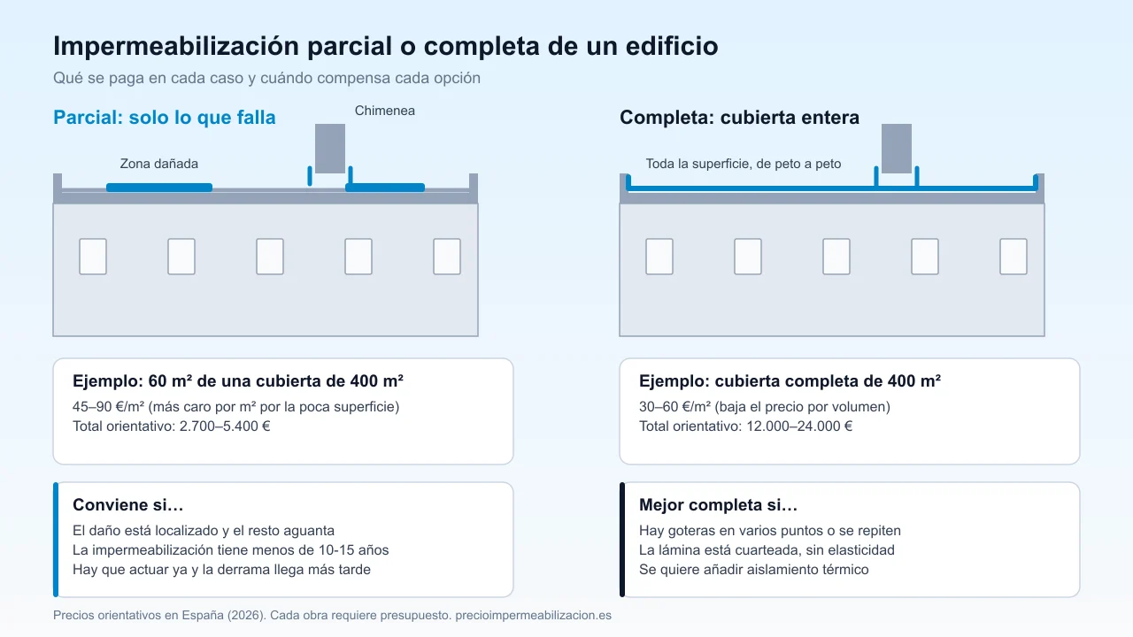 Comparativa entre la impermeabilización parcial de un edificio por zonas y la rehabilitación completa de la cubierta