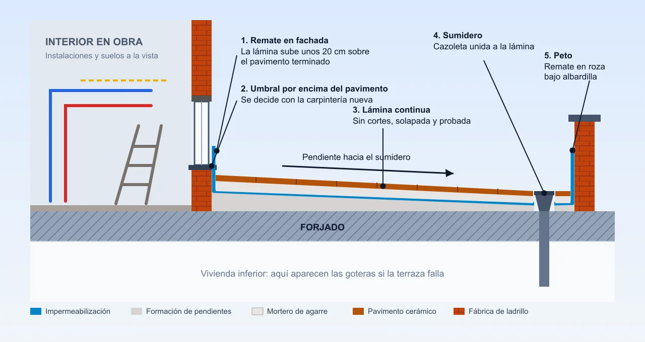 Sección de una terraza durante una reforma integral: lámina impermeable con remates en fachada y peto, pendiente hacia el sumidero y pavimento