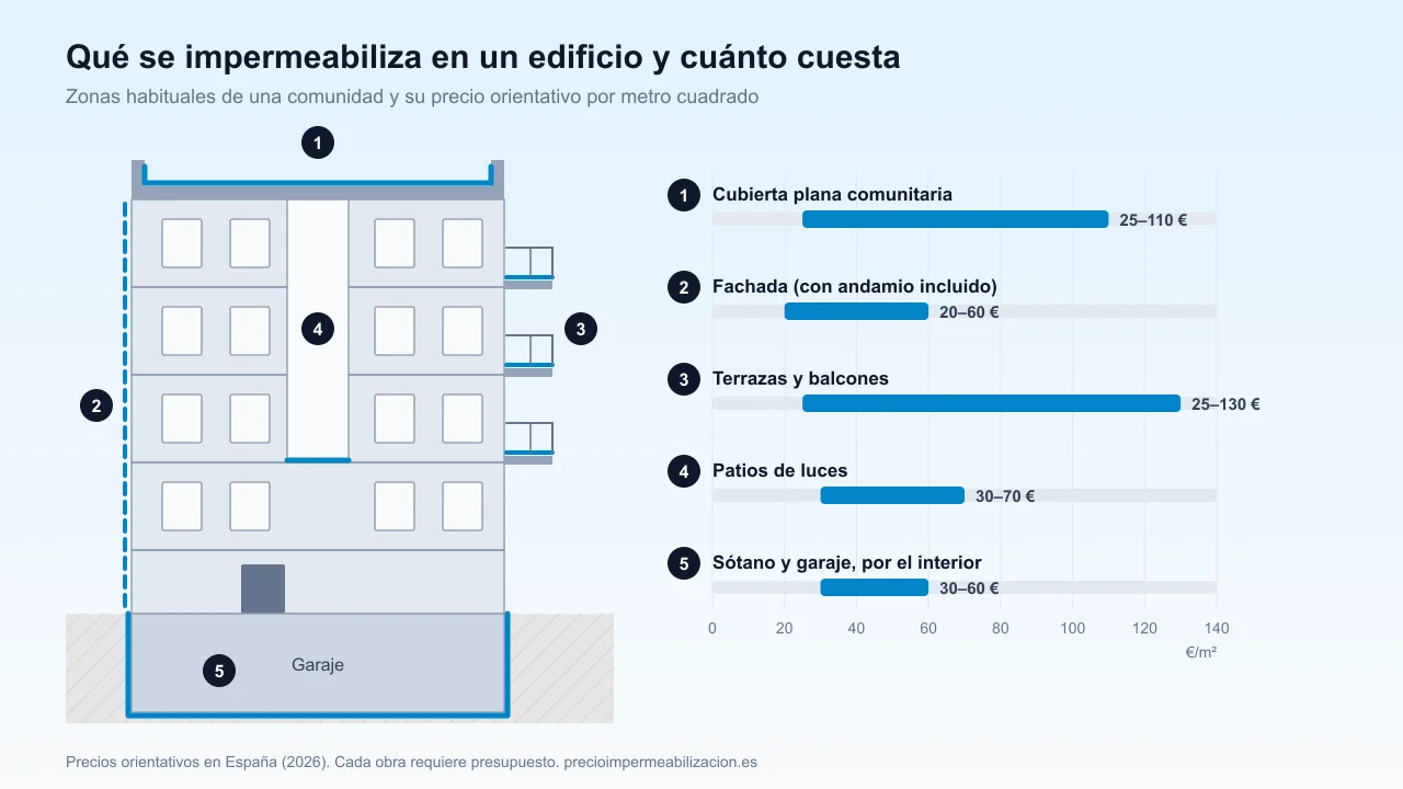 Esquema de un edificio de viviendas con las zonas que se impermeabilizan (cubierta, fachada, terrazas, patio y sótano) y su precio orientativo por metro cuadrado