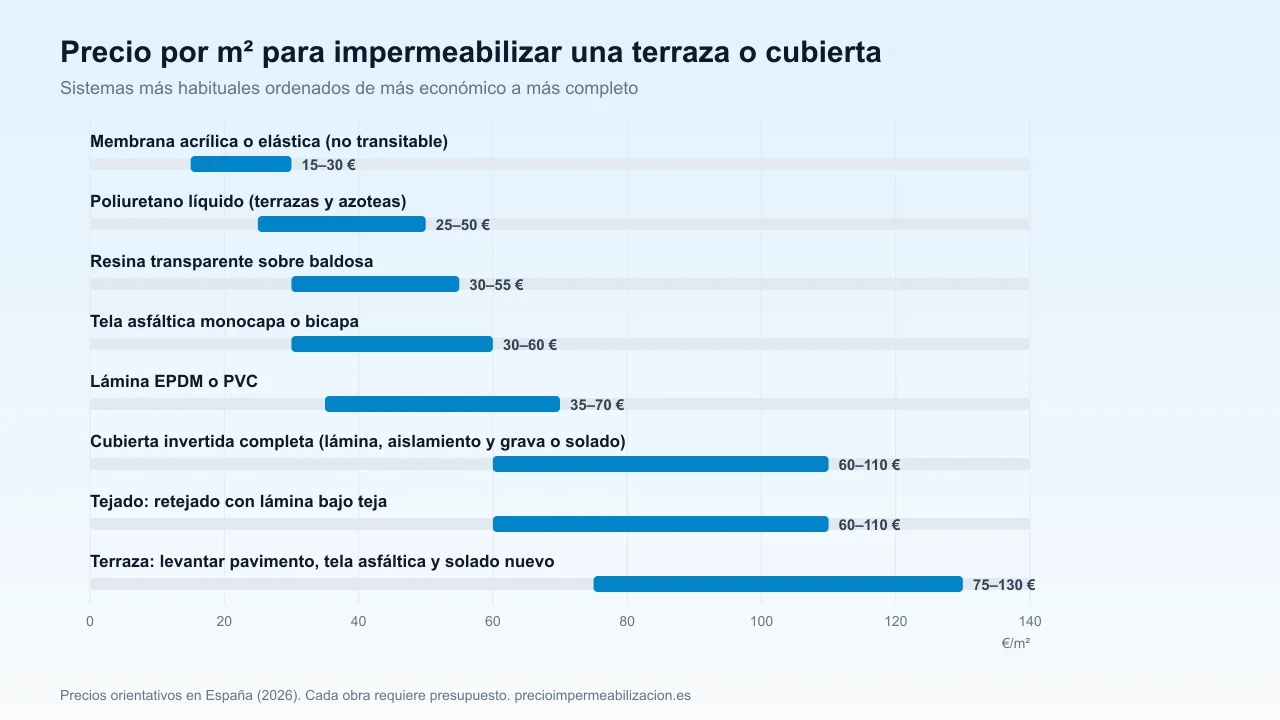 Gráfico de precios por metro cuadrado de los sistemas para impermeabilizar terrazas y cubiertas