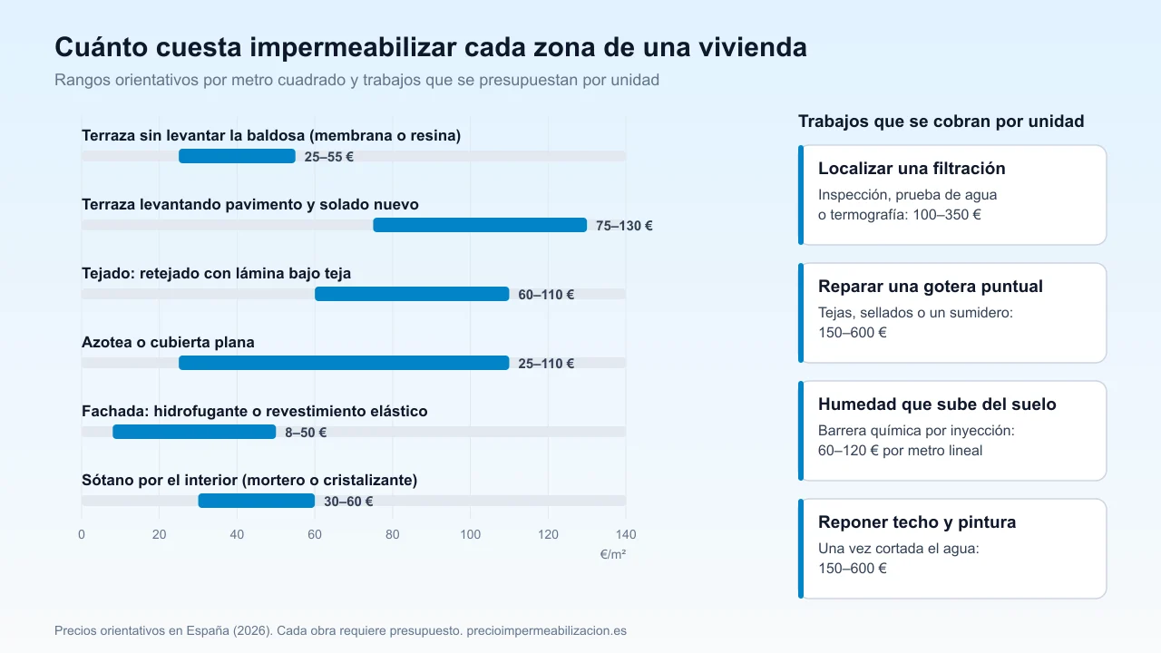 Gráfico con el coste orientativo de impermeabilizar cada zona de una vivienda: terraza, tejado, azotea, fachada, sótano y trabajos puntuales como localizar o reparar una gotera