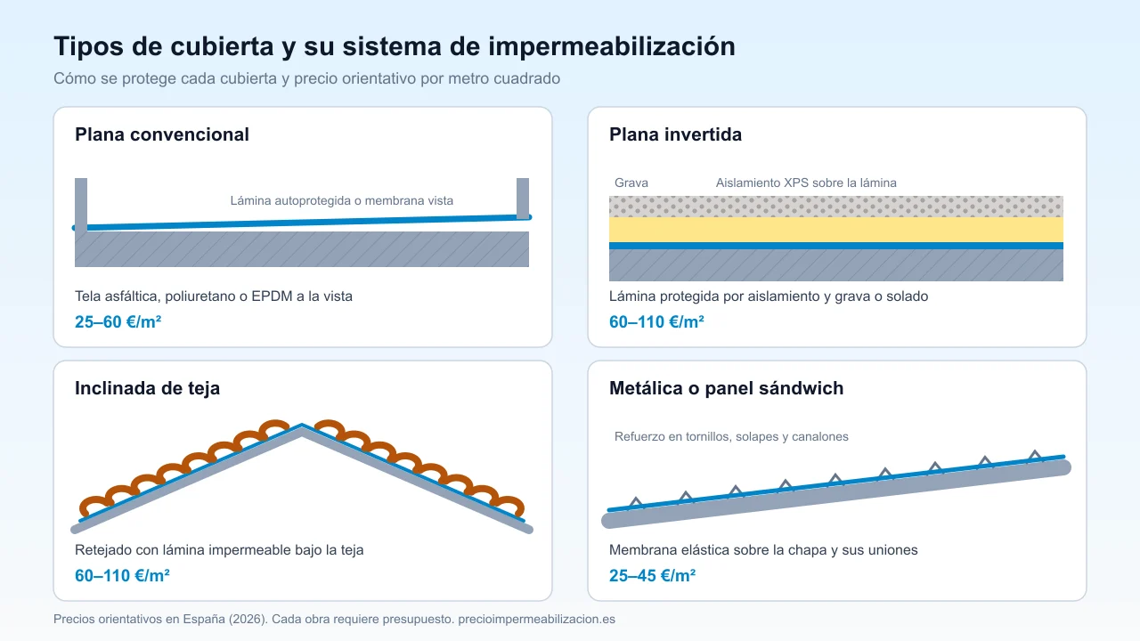 Cuatro tipos de cubierta en sección (plana convencional, invertida, inclinada de teja y metálica o de panel) con su sistema impermeable y precio por metro cuadrado